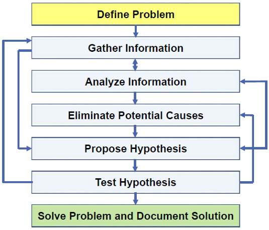 Cisco Troubleshooting Methodology-1.png